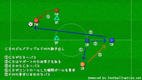 CBのビルドアップ